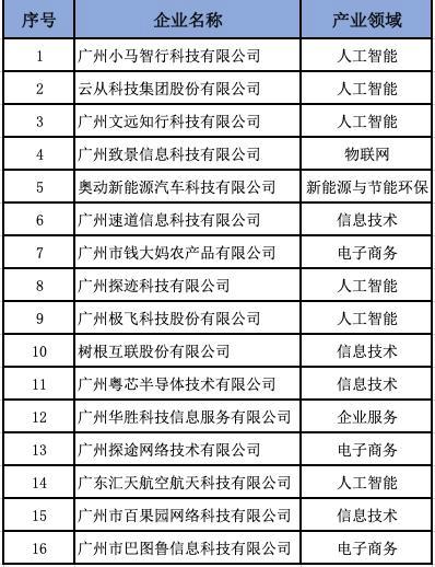 致景科技入选 &ldquo;2021年广州独角兽创新企业&rdquo;榜单